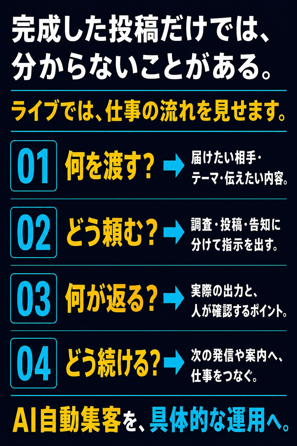 ライブでは仕事の流れを見せます。何を渡す、どう頼む、何が返る、どう続ける。AI自動集客を具体的な運用へ。