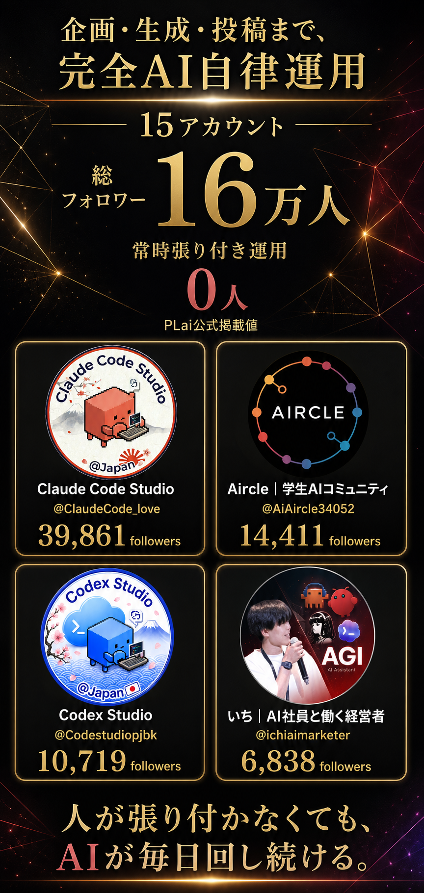AI完全自律運用 15アカウント総フォロワー16万人の公開実績